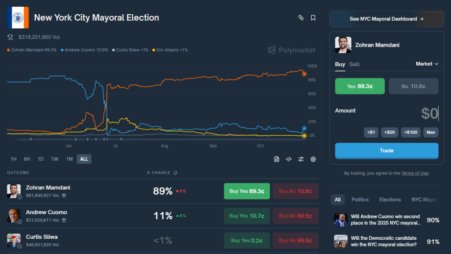 MAROKO133 Hot crypto: Confusion as Polymarket Announces Zohran Mamdani’s “Collapse” Hari I