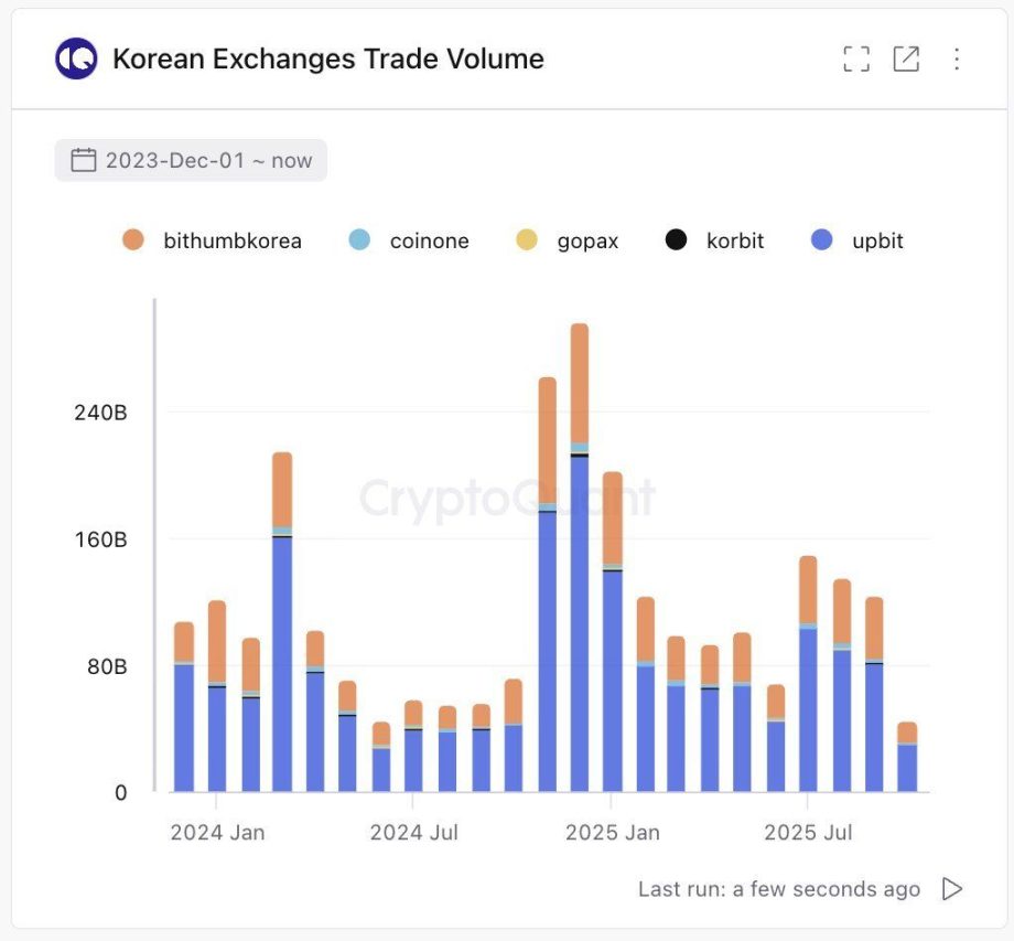 MAROKO133 Eksklusif crypto: Korea Dumps Crypto for Stocks? KOSPI Hits Record as Crypto Vol