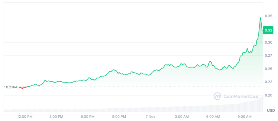 MAROKO133 Breaking crypto: Filecoin, FET, NEAR Lead Select Altcoin Season Gains As Market