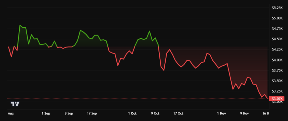MAROKO133 Eksklusif crypto: Ethereum Survives $3,100 Breakdown After Hayes’ $4M Sell-Off a