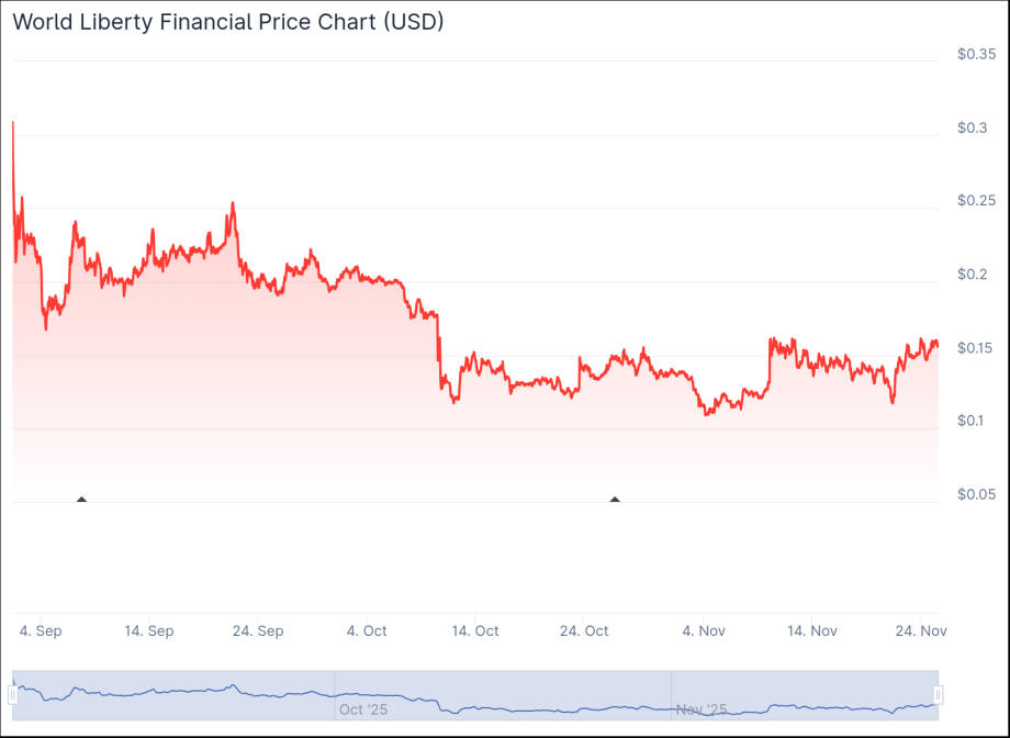 MAROKO133 Breaking crypto: Trump’s Crypto Empire Is Crashing — and His Followers Are Payin