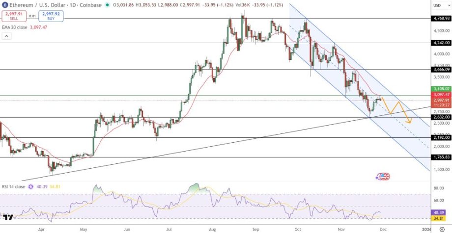 MAROKO133 Eksklusif crypto: Ethereum Price Prediction: $3,000 Key Level Defended – Is This