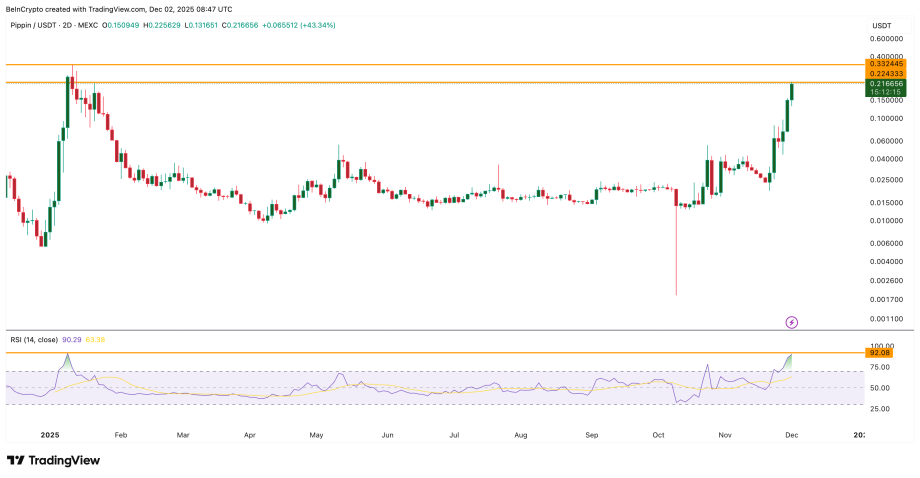 MAROKO133 Hot crypto: This ‘PIPPIN’g Hot Rally Could Cool Down: Here’s Why a Reheat Isn’t