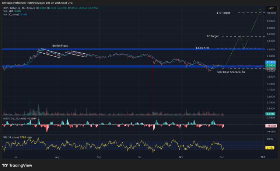 MAROKO133 Update crypto: Best Crypto to Buy Now 2 December – XRP, Ethereum, Bitcoin Edisi