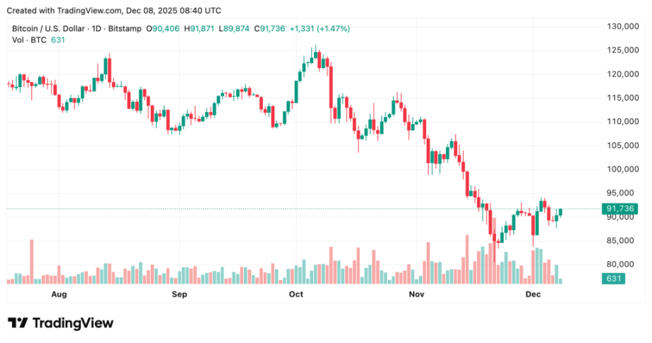 MAROKO133 Hot crypto: Harvard Bets Big on Bitcoin With $443M Stake, Outpacing Gold 2-to-1