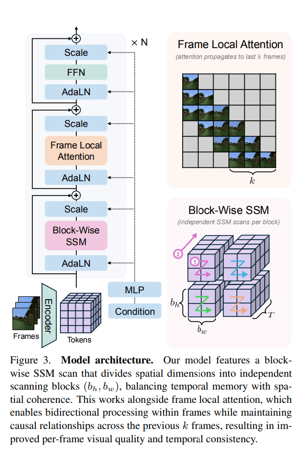 MAROKO133 Eksklusif ai: Adobe Research Unlocking Long-Term Memory in Video World Models wi