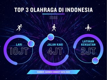 MAROKO133 Hot gadget: Garmin Connect Data Report 2025 Ungkap Jenis Olahraga Favorit Indone