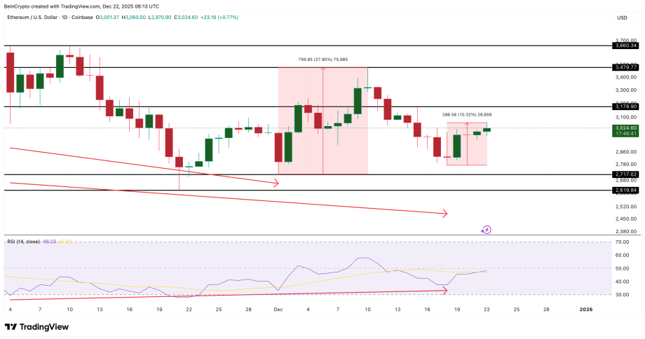 MAROKO133 Breaking crypto: Ethereum Price Jumps 10% on Reversal Cues — But History Warns O