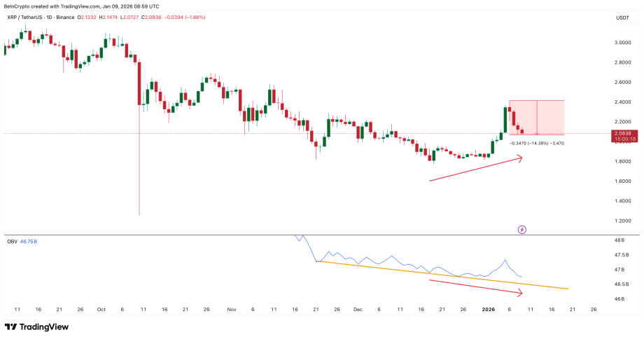 MAROKO133 Update crypto: XRP Dips 14% As First Sell Wave of 2026 Hits — Yet The Trends Hol
