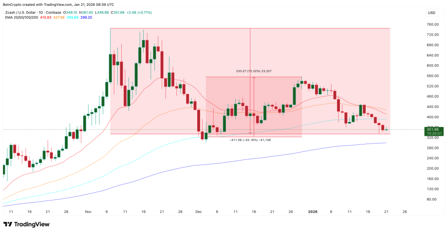 MAROKO133 Hot crypto: Zcash’s 34% Breakdown Triggered — Why It Could All Be A Setup To Tra