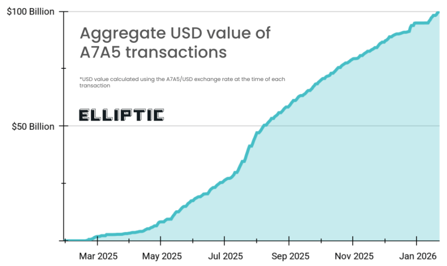 MAROKO133 Eksklusif crypto: Russian Ruble-Pegged Stablecoin Surpasses $100B in Transaction