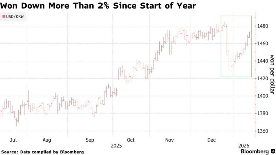 MAROKO133 Breaking crypto: Stablecoin Trading Surges 62% in Korea as Dollar Strengthens Ag