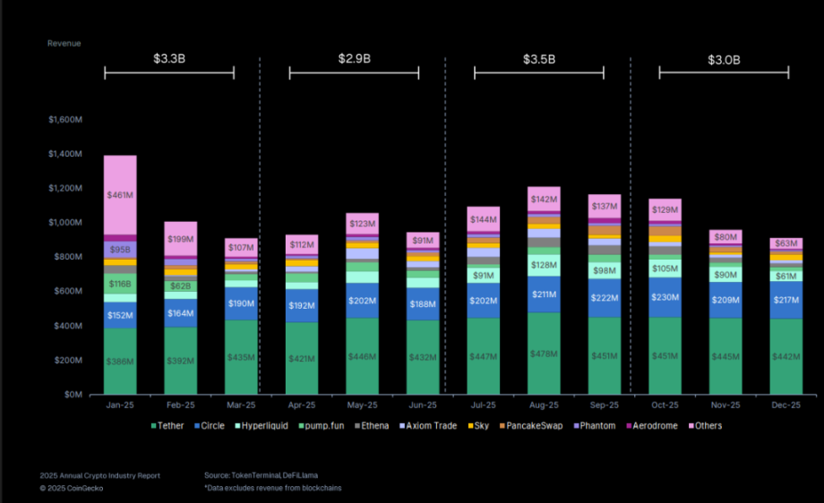 MAROKO133 Hot crypto: Tether Posts Largest Crypto Revenue in 2025: $5.2B From Stablecoin D