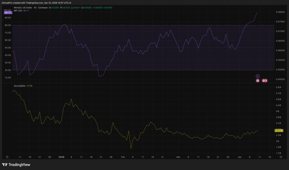 MAROKO133 Hot crypto: Monad Crypto Whales Just Hit a 90-Day Accumulation Peak: Is MON Abou