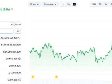 MAROKO133 Update crypto: Bitcoin Almost Hit $74K as US–Iran in Islamabad Showed Early Prog