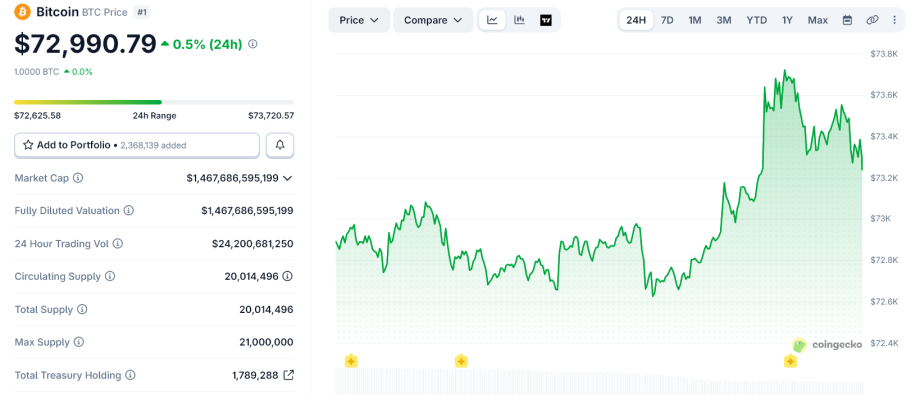 MAROKO133 Update crypto: Bitcoin Almost Hit $74K as US–Iran in Islamabad Showed Early Prog