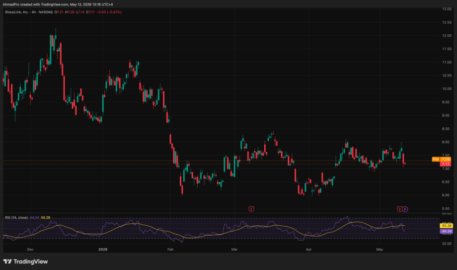 MAROKO133 Hot crypto: SharpLink’s Ethereum Bet Just Generated a $686 Million Loss: Is the